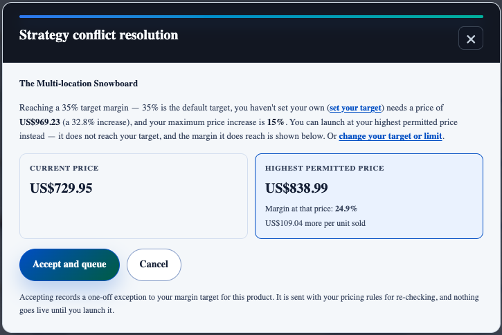 Strategy conflict resolution dialog for The Multi-location Snowboard. Reaching the 35% target margin needs a price of US$969.23, a 32.8% increase, but the maximum price increase is 15%. The current price is US$729.95 and the highest permitted price is US$838.99, giving a 24.9% margin and US$109.04 more per unit sold, with Accept and queue and Cancel buttons.