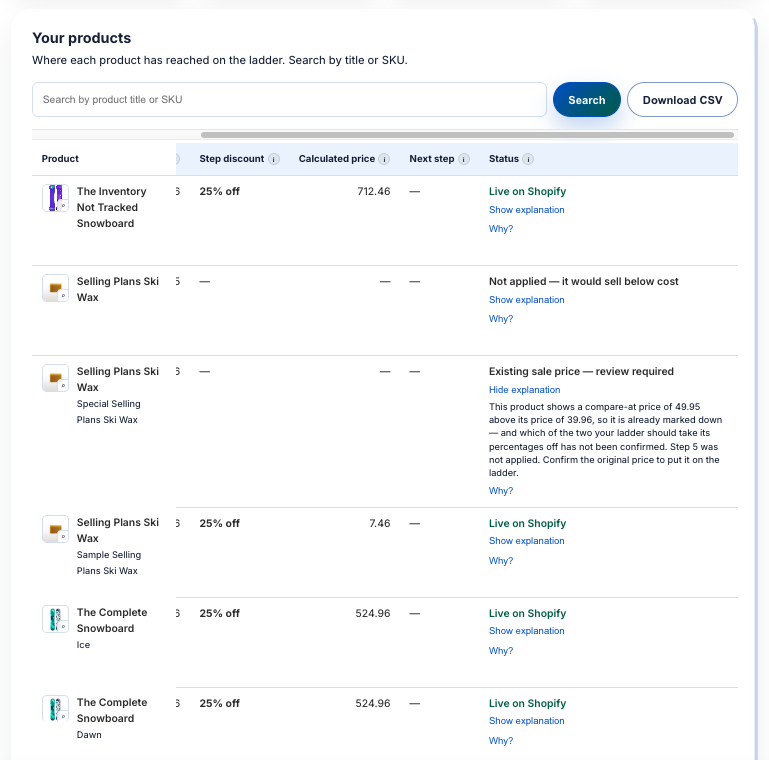 Markdown Optimizer products view, titled Your products, with a search box for product title or SKU and a Download CSV button. A table lists each product with its step discount, calculated price, next step and status. Three snowboards and a ski wax show 25% off with a calculated price and the status Live on Shopify. One ski wax shows the status Not applied, it would sell below cost. Another shows Existing sale price, review required, with an open explanation saying the product already has a compare-at price of 49.95 above its price of 39.96, so the step was not applied until the original price is confirmed. Every row has Show explanation and Why links.