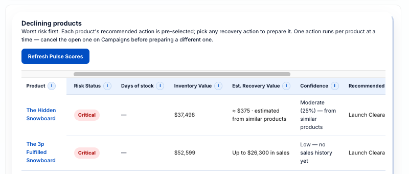 Velocity Pulse Declining products list, ranked worst risk first, with a Refresh Pulse Scores button. Columns show risk status, days of stock, inventory value, estimated recovery value, confidence and recommended action. The Hidden Snowboard is Critical with $37,498 of inventory, about $375 of estimated recovery based on similar products, and moderate confidence. The 3p Fulfilled Snowboard is Critical with $52,599 of inventory, up to $26,300 in sales, and low confidence because it has no sales history yet. Both recommend Launch Clearance.